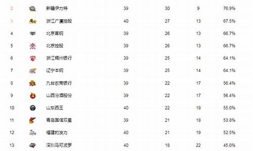 cba今日战况最新排名榜消息_cba今日